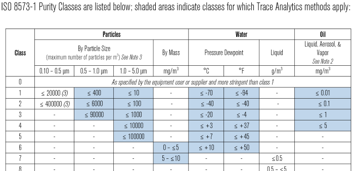 Airpressa ISO-8573 Classes
